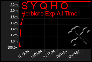 Total Graph of S Y Q H O