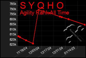 Total Graph of S Y Q H O