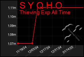 Total Graph of S Y Q H O