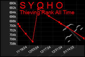 Total Graph of S Y Q H O