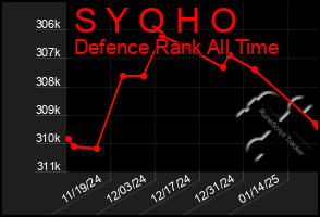 Total Graph of S Y Q H O