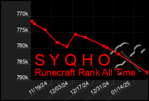 Total Graph of S Y Q H O