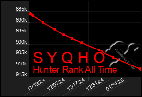 Total Graph of S Y Q H O