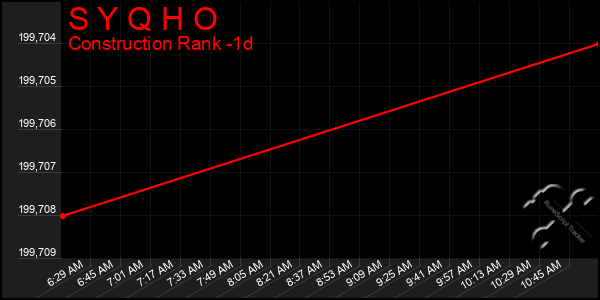 Last 24 Hours Graph of S Y Q H O