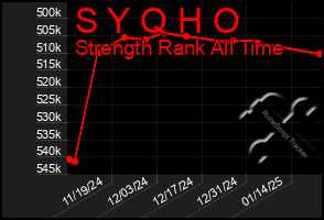 Total Graph of S Y Q H O