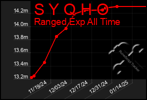 Total Graph of S Y Q H O