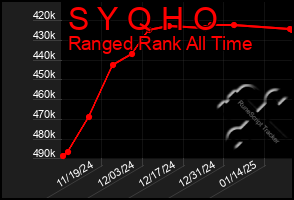 Total Graph of S Y Q H O