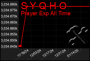 Total Graph of S Y Q H O