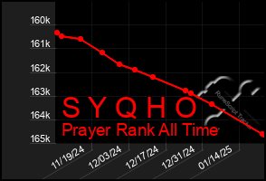 Total Graph of S Y Q H O