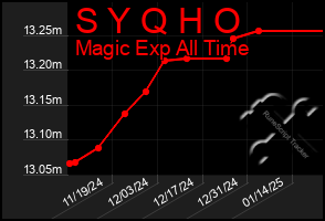 Total Graph of S Y Q H O