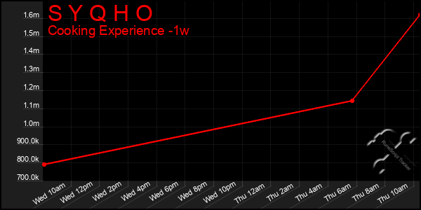 Last 7 Days Graph of S Y Q H O