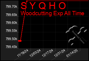 Total Graph of S Y Q H O