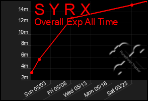 Total Graph of S Y R X