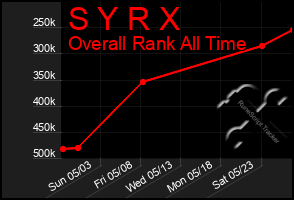 Total Graph of S Y R X