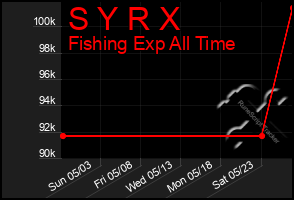 Total Graph of S Y R X