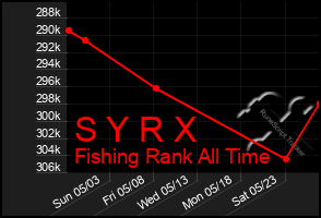 Total Graph of S Y R X