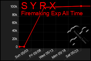 Total Graph of S Y R X