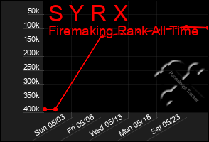 Total Graph of S Y R X