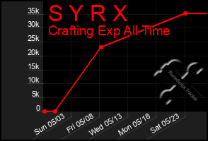 Total Graph of S Y R X