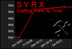 Total Graph of S Y R X