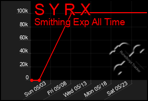 Total Graph of S Y R X