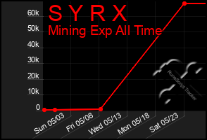 Total Graph of S Y R X