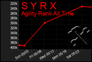 Total Graph of S Y R X