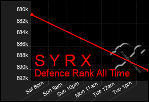 Total Graph of S Y R X