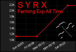 Total Graph of S Y R X