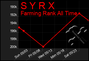 Total Graph of S Y R X