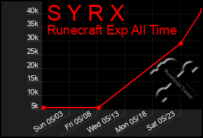 Total Graph of S Y R X