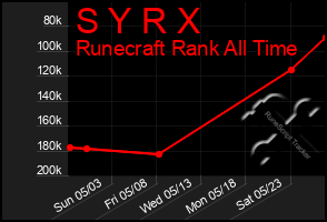 Total Graph of S Y R X