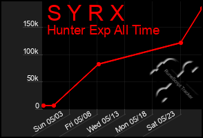 Total Graph of S Y R X