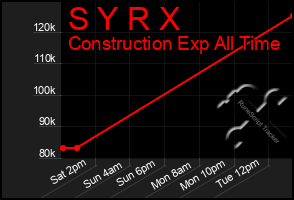 Total Graph of S Y R X