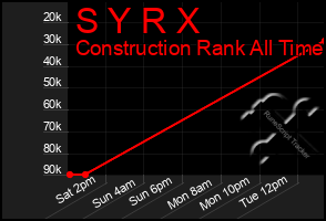 Total Graph of S Y R X