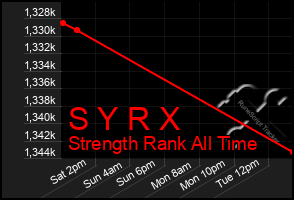 Total Graph of S Y R X