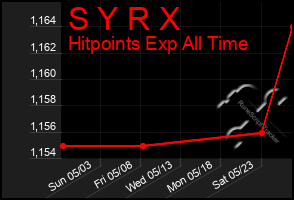 Total Graph of S Y R X