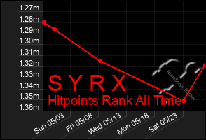 Total Graph of S Y R X