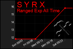 Total Graph of S Y R X