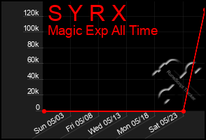 Total Graph of S Y R X