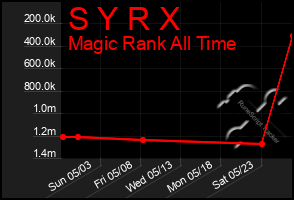 Total Graph of S Y R X