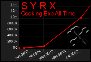 Total Graph of S Y R X