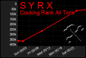 Total Graph of S Y R X