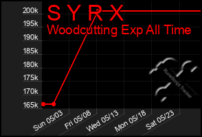 Total Graph of S Y R X