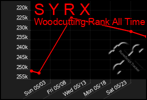 Total Graph of S Y R X