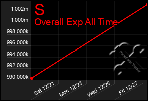 Total Graph of S