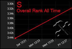 Total Graph of S