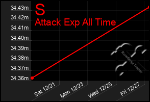 Total Graph of S