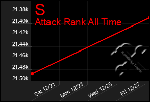 Total Graph of S