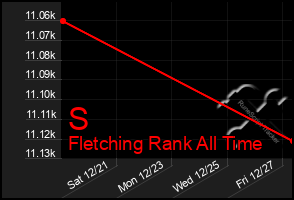 Total Graph of S